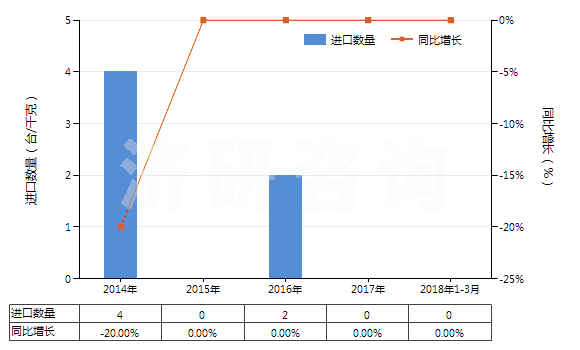 2014-2018年3月中國(guó)采礦鉆機(jī)（牙輪直徑≥380mm）(HS84305031)進(jìn)口量及增速統(tǒng)計(jì)